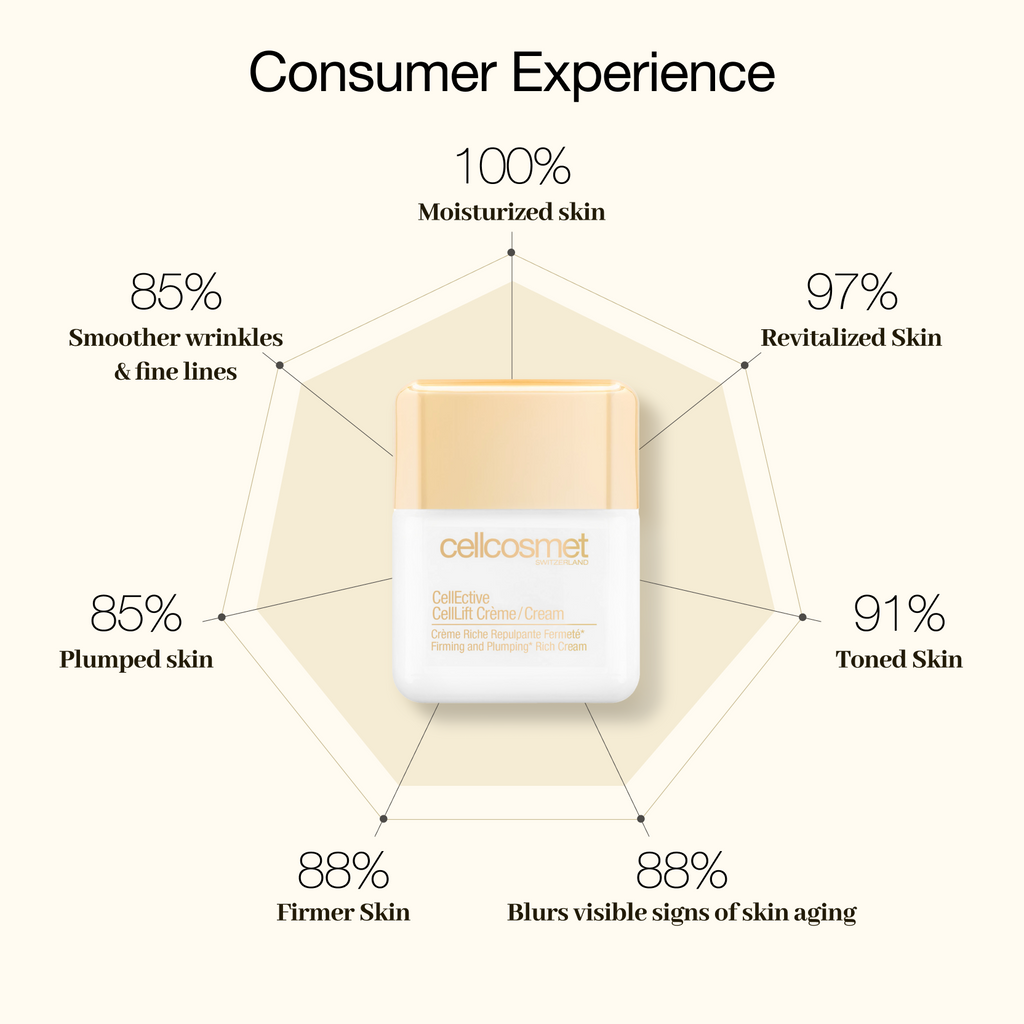 CellLift Cream consumer experience