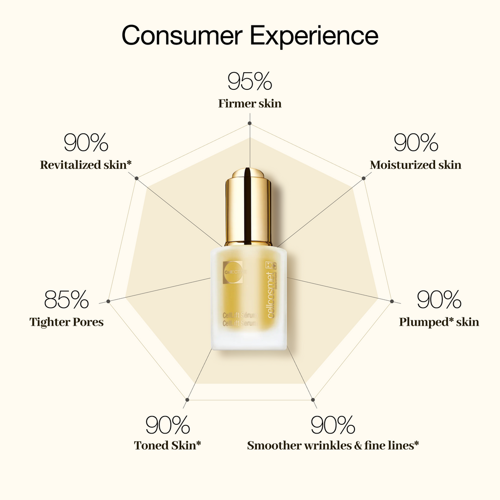 CellLift Serum Consumer Experience