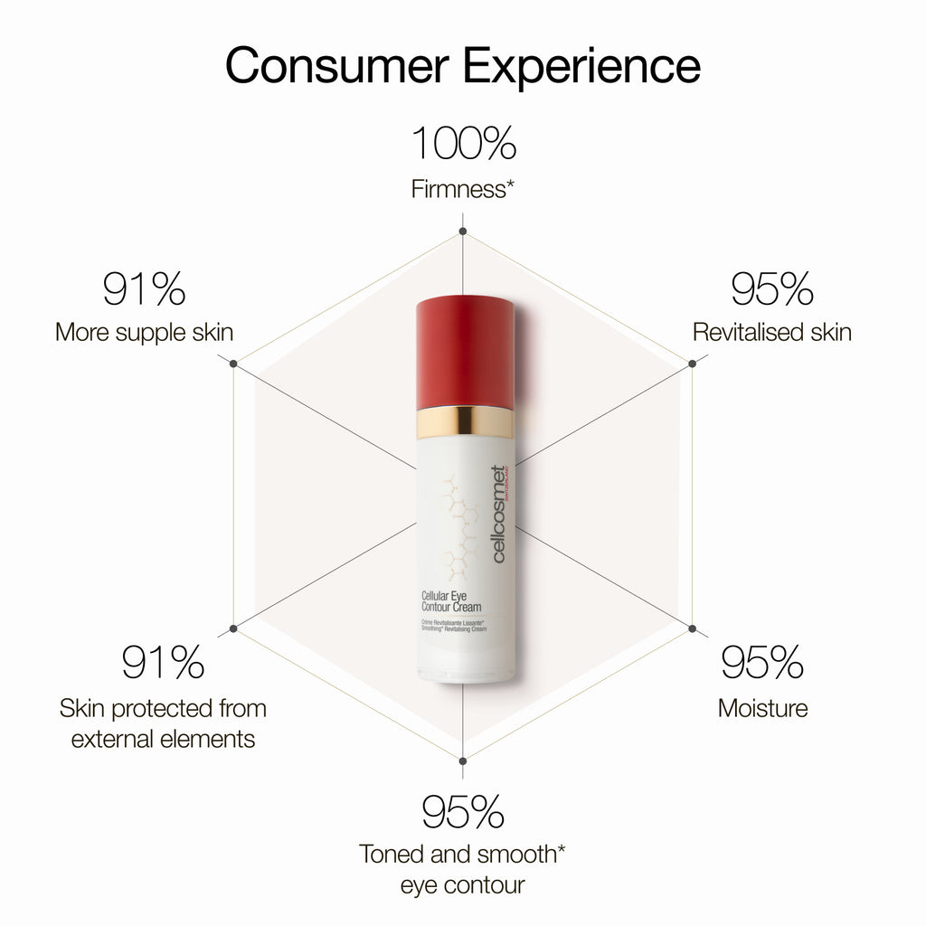 Cellular Eye Contour Cream consumer experience