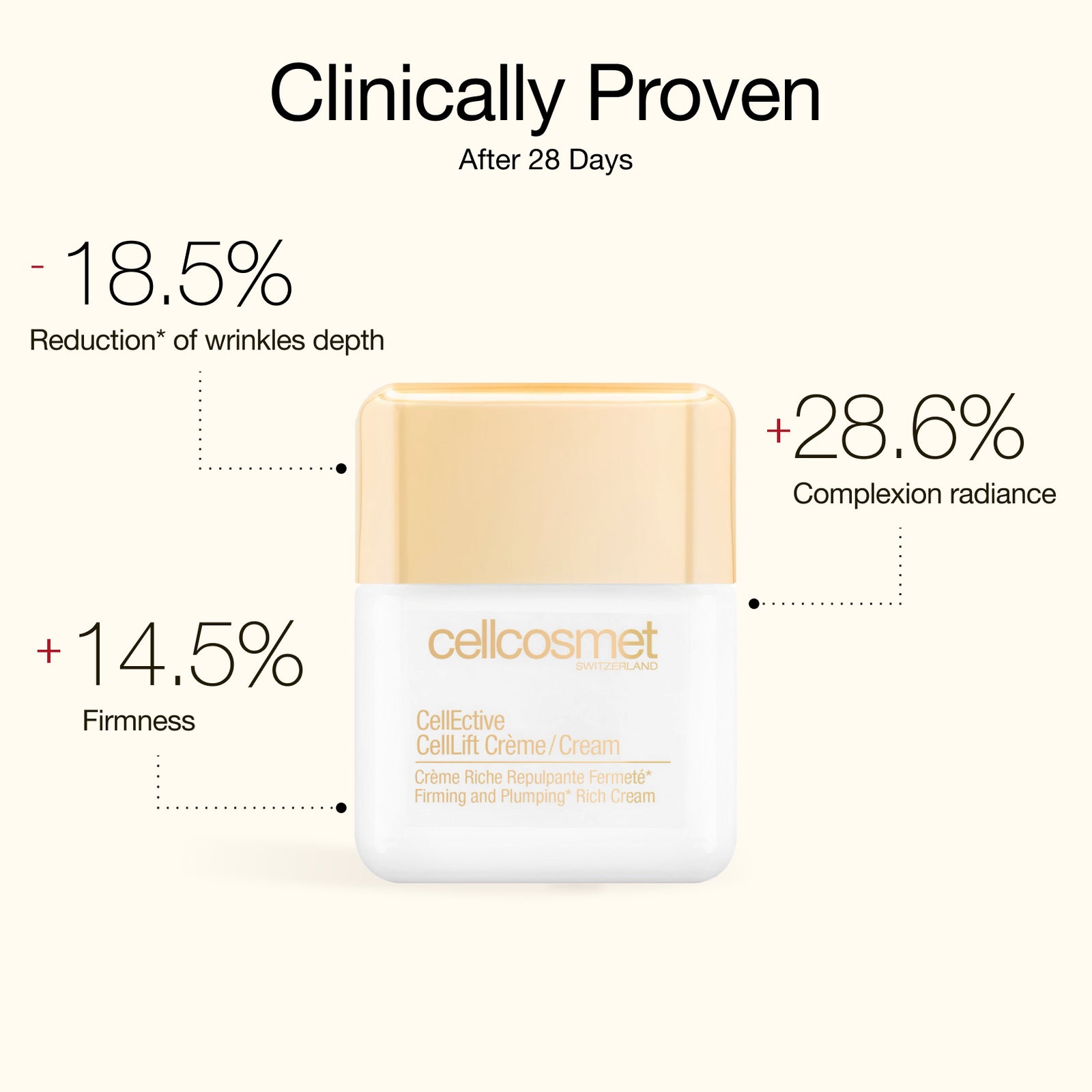 CellLift Cream is clinically proven after 28 days to help -18.5 reduction of wrinkles depth, +14.5 firmness and +28.6 complexion radiance.