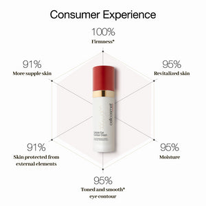 Consumer feedback on Cellular Eye Contour Cream, highlighting firmness, revitalized skin, moisture, toned and smooth eye contour,  and supple skin.