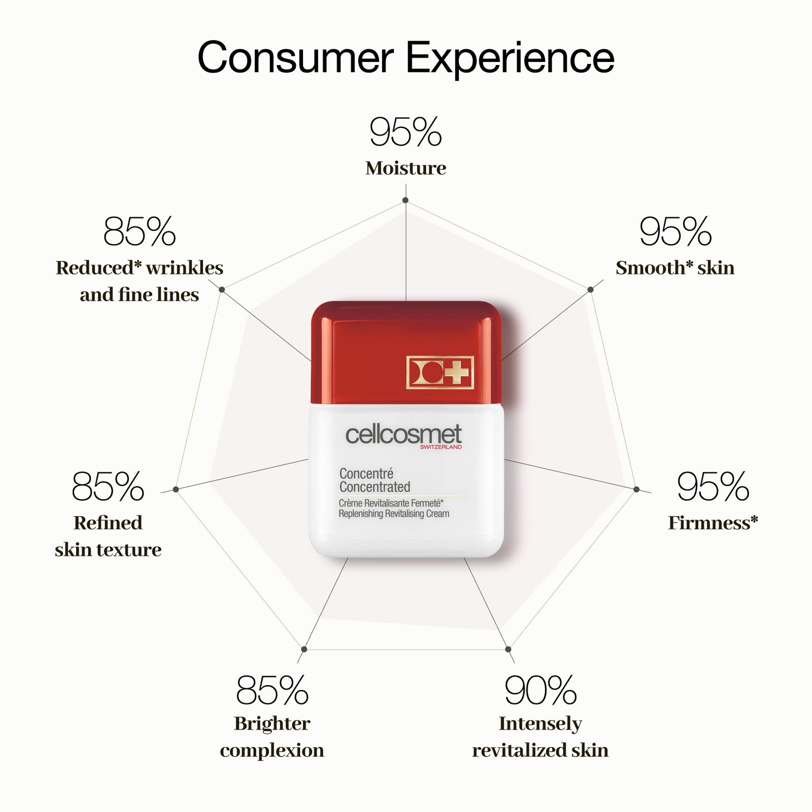 Consumer Experience for Concentrated- 95% moisture, 95% smooth skin, 95% firmness, 90% intensely revitalized skin, 855 brighter complexion, 85% refined skin texture, 85% reduced wrinkles and fine lines.