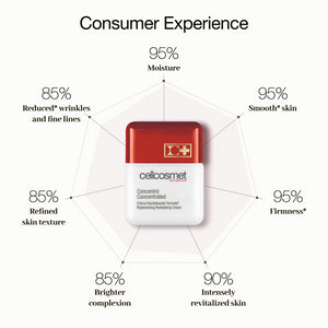 Consumer Experience for Concentrated- 95% moisture, 95% smooth skin, 95% firmness, 90% intensely revitalized skin, 855 brighter complexion, 85% refined skin texture, 85% reduced wrinkles and fine lines.