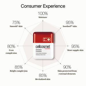 Consumer Experience- 100% moisture, 95% soothed skin, 95% more supple skin, 90% skin protected from external elements, 85% revitalized skin, 85% bright complexion, 80% even complexion and 75% smooth skin.
