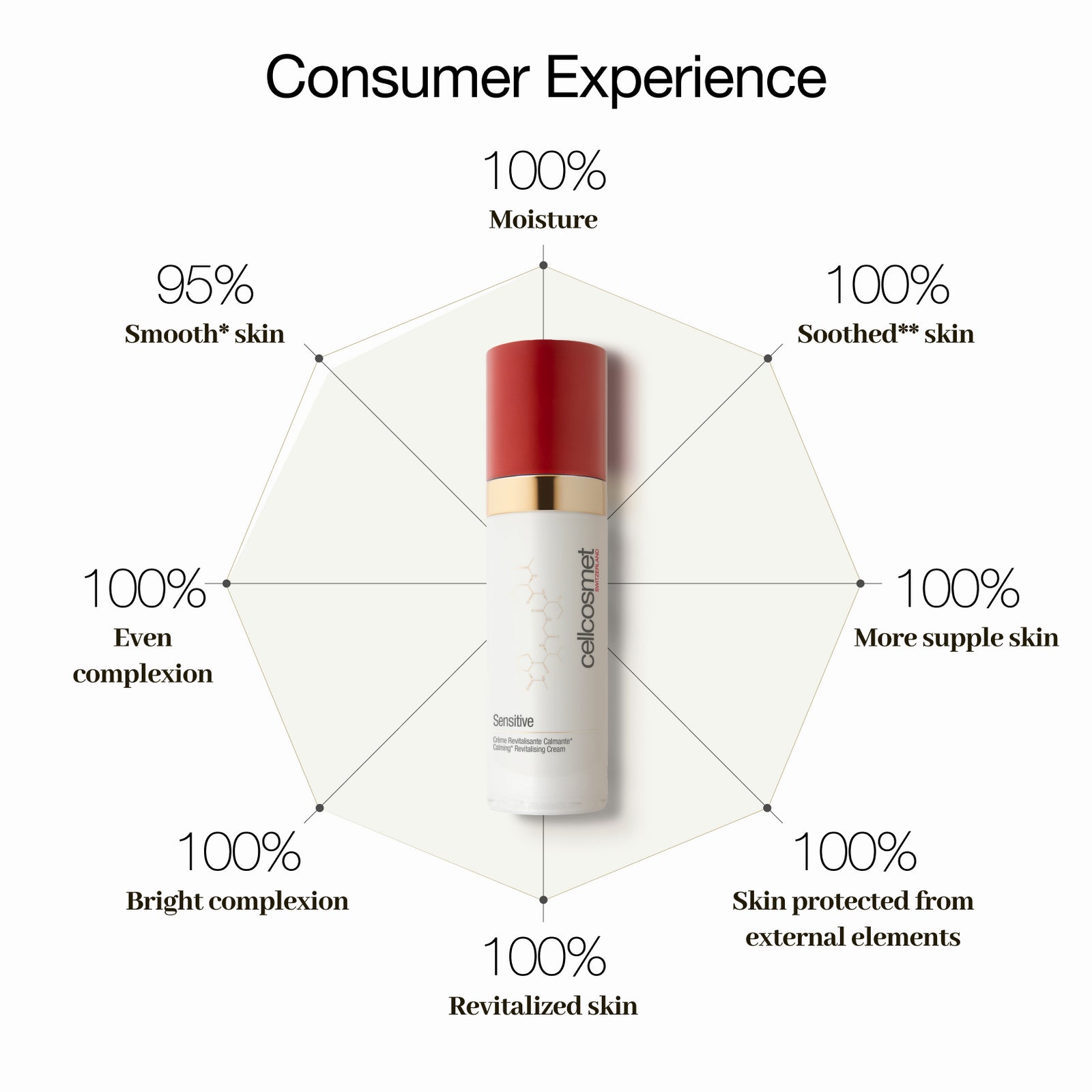 Consumer Experience-100% moisture, 100% soothed Skin, 100% more supple skin, 100% skin protected from external elements, 100% revitalized skin, 100% bright complexion, 100% even complextion, 95% smooth skin.
