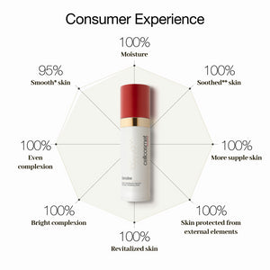 Consumer Experience-100% moisture, 100% soothed Skin, 100% more supple skin, 100% skin protected from external elements, 100% revitalized skin, 100% bright complexion, 100% even complextion, 95% smooth skin.