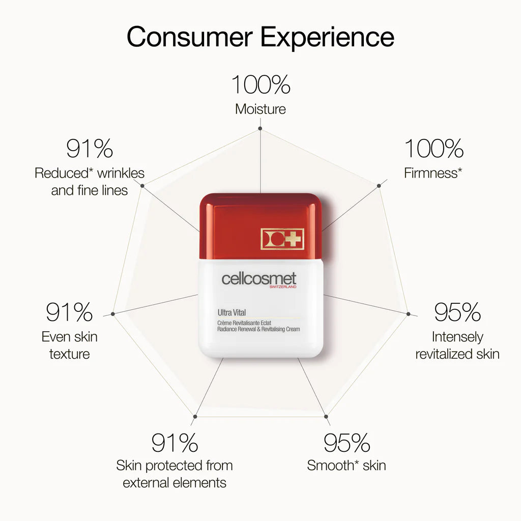 Ultra Vital Consumer Experience- 100% Moisture, 100% Firmness, 95% Intensely revitalized skin, 95% smooth skin, 91% skin protected from external elements, 91% even skin texture, 91% reduced  wrinkles and fine lines.