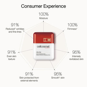 Ultra Vital Consumer Experience- 100% Moisture, 100% Firmness, 95% Intensely revitalized skin, 95% smooth skin, 91% skin protected from external elements, 91% even skin texture, 91% reduced  wrinkles and fine lines.