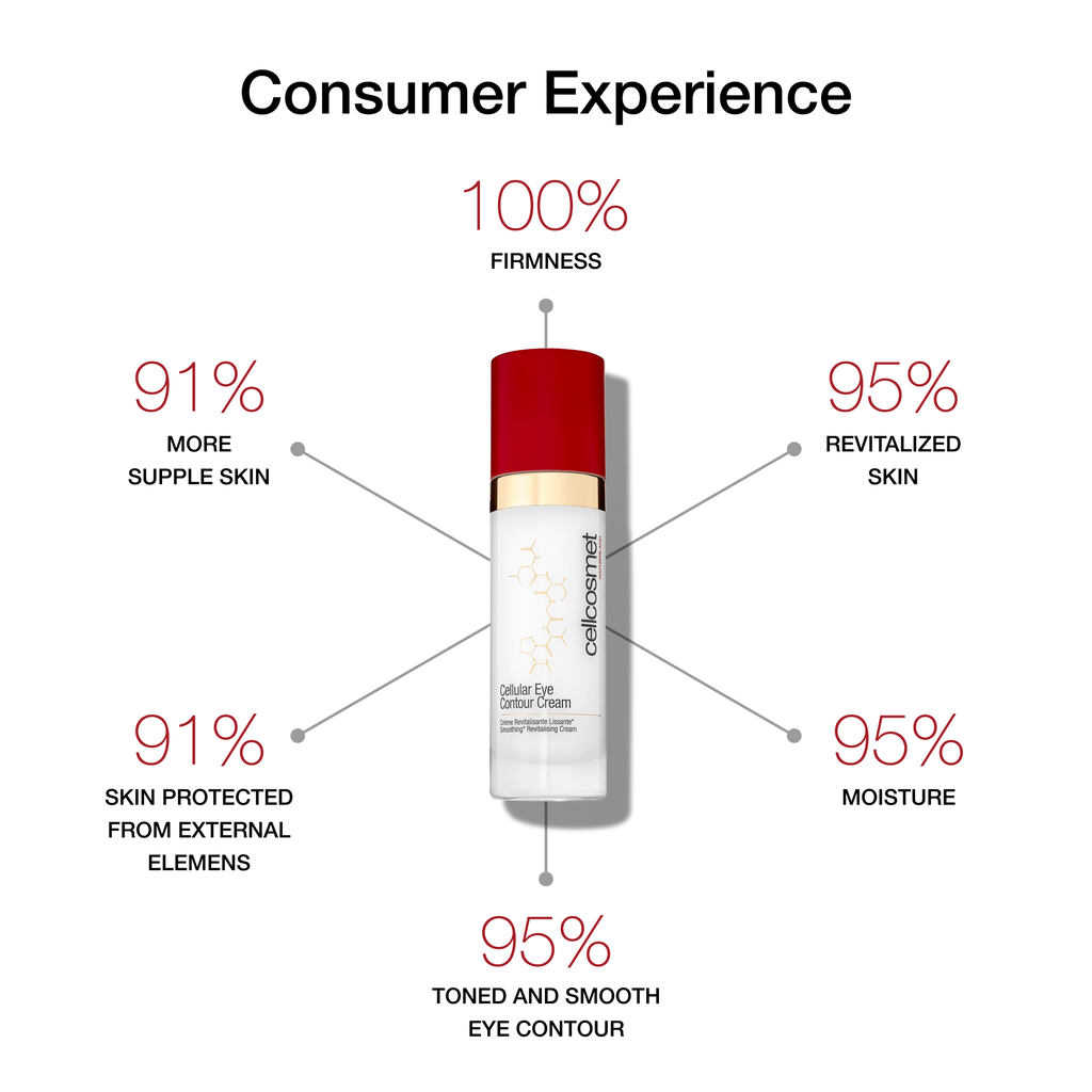 cellular eye contour cream bottle with consumer experience statistics on a white background