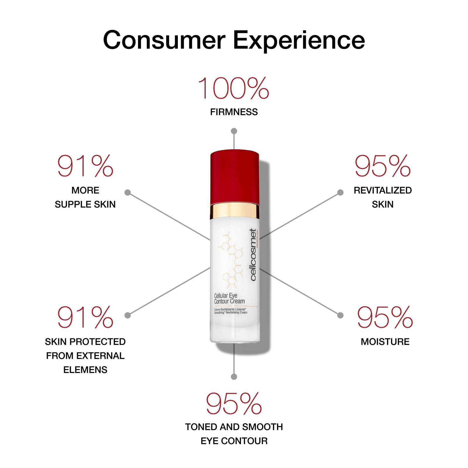 cellular eye contour cream bottle with consumer experience statistics on a white background