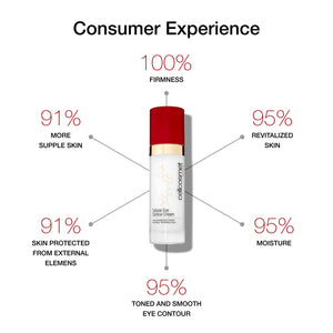 cellular eye contour cream bottle with consumer experience statistics on a white background