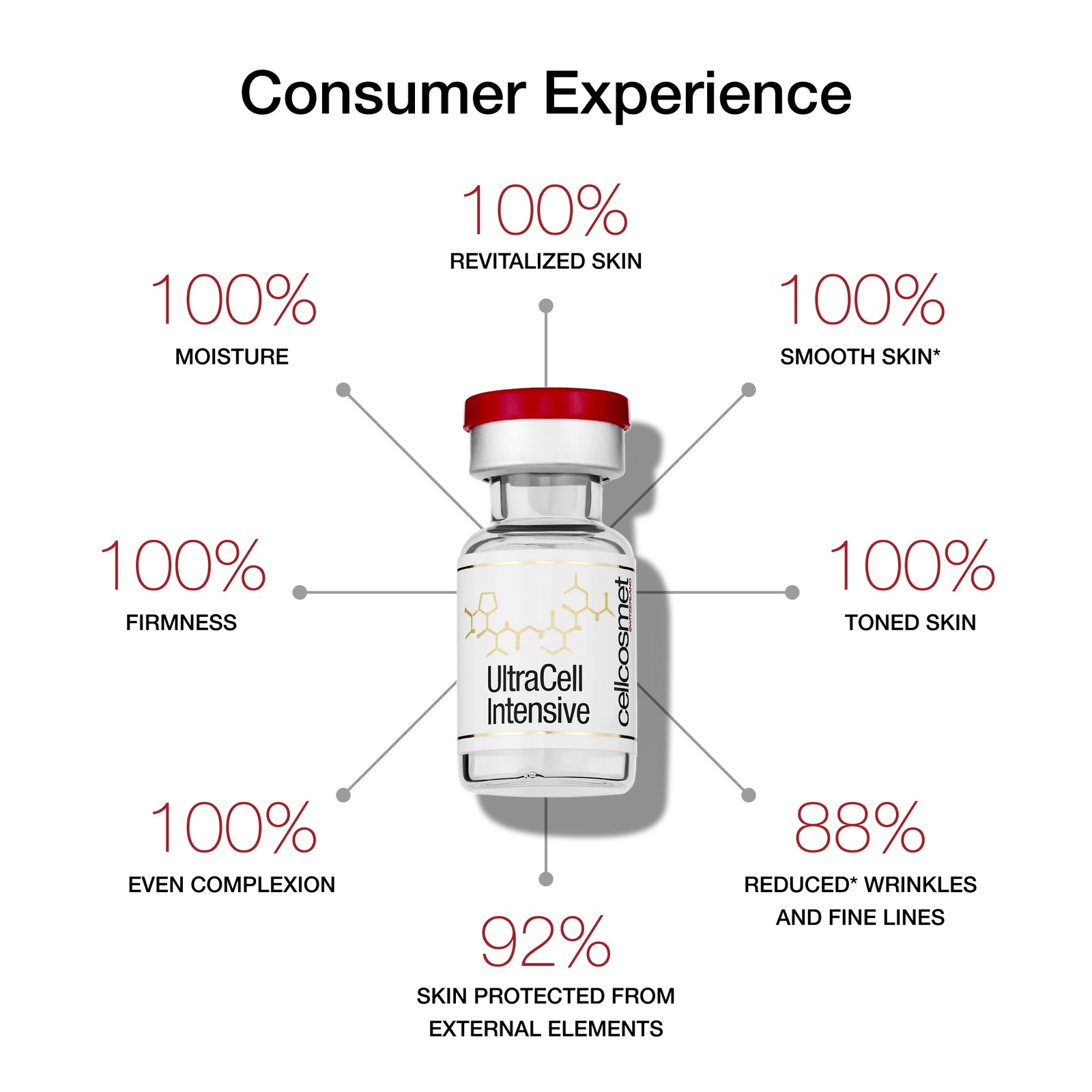 ultra-cell intensive bottle with text highlighting skin consumer experience